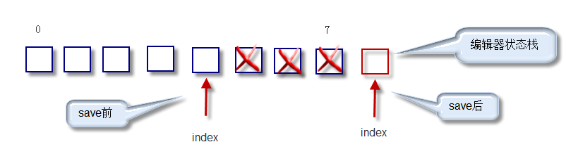 �༭��re/undo��������