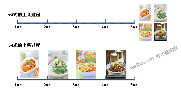 ��ҳ��������bigpipe�е�ҳ�湹���Ż�