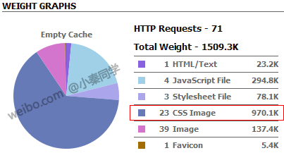 ��ҳ��������bigpipe�е�ҳ�湹���Ż�