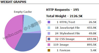 ��ҳ��������bigpipe�е�ҳ�湹���Ż�