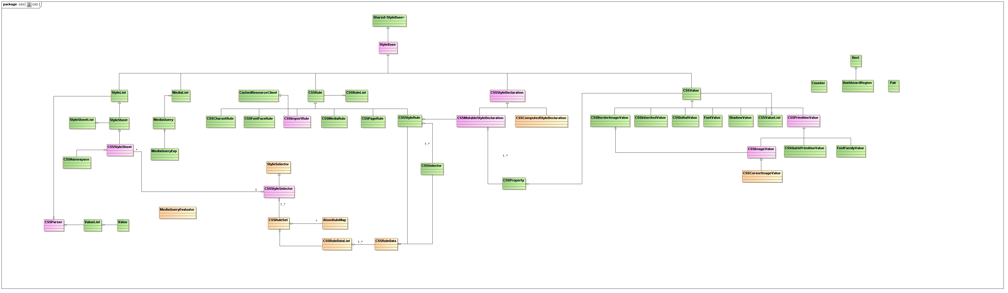 Webkit内核探究【二】——Webkit CSS实现