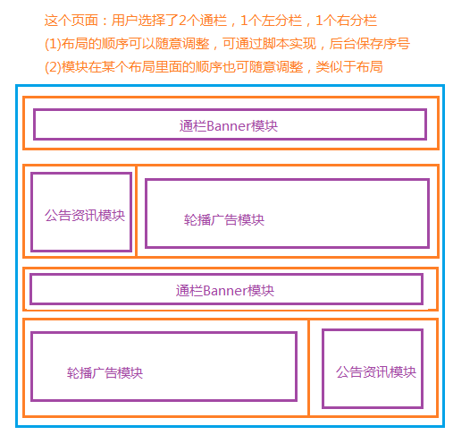 关于页面动态格局实现方案(一)
