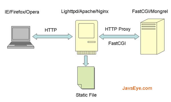 (转载)web服务器比较Apache Nginx lighttpd HAProx Litespeed 缓冲原懂得析fastcgi性能