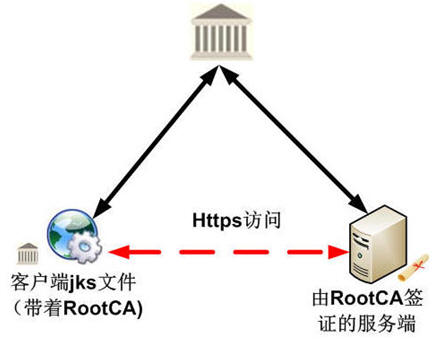 通向架构师的线路(第十四天)Axis2 Web Service安全之rampart