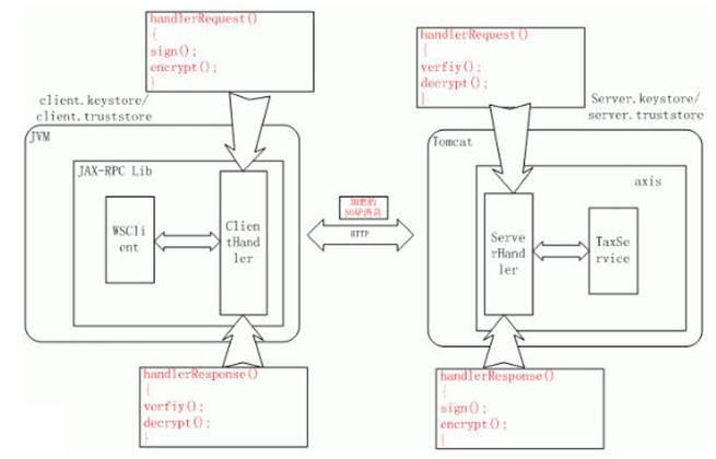 通向架构师的线路(第十四天)Axis2 Web Service安全之rampart