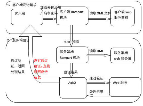 通向架构师的线路(第十四天)Axis2 Web Service安全之rampart