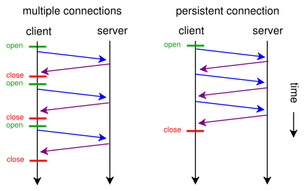 HTTPЭ���Դ���Keep-Aliveģʽ���(ת)