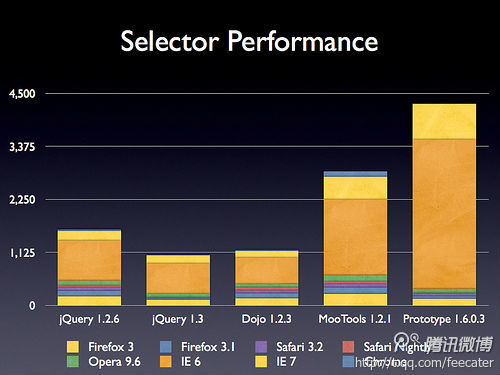 jQuery选择器发动机和Sizzle介绍