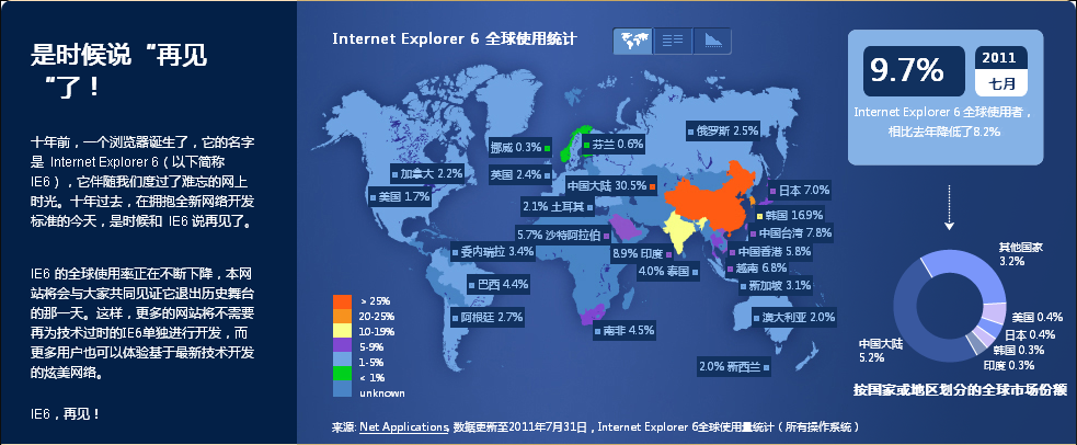 IE6,别急着回见