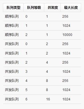 SAE����TaskQueue���ü���