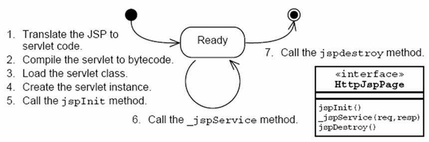 深入体会JavaWeb开发内幕——JSP技术简介之一