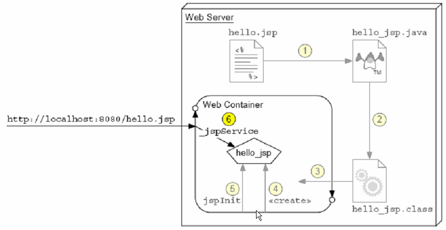 深入体会JavaWeb开发内幕——JSP技术简介之一