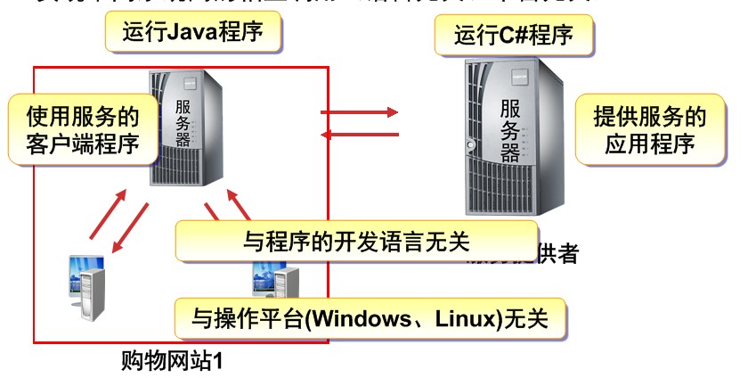 Javaʦӱ񵽳ѧ֮һߣһһѧϰwebserviceһƪ