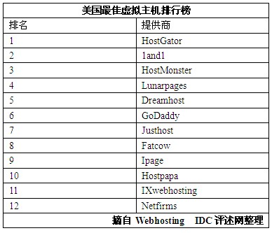 美国绝佳虚拟主机提供商 GoDaddy居第六位