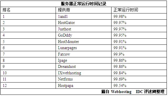 美国绝佳虚拟主机提供商 GoDaddy居第六位