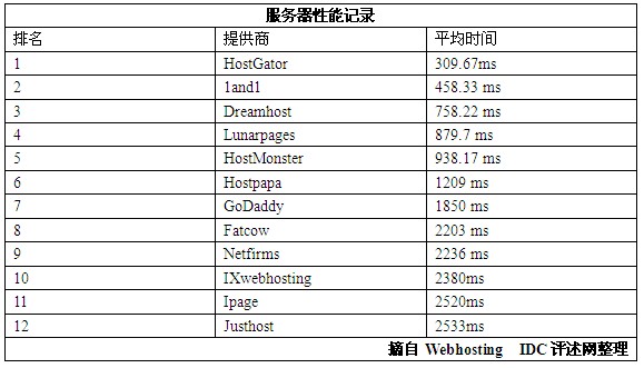 美国绝佳虚拟主机提供商 GoDaddy居第六位