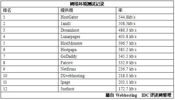 美国绝佳虚拟主机提供商 GoDaddy居第六位