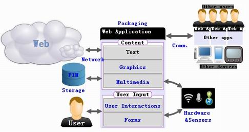 HTML5��ŲWeb App��ر�׼״̬��·��ͼ