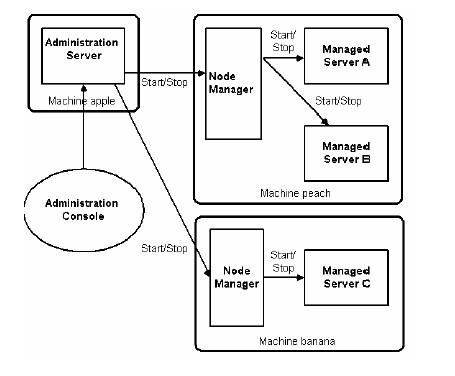 Weblogic集群概念跟配置