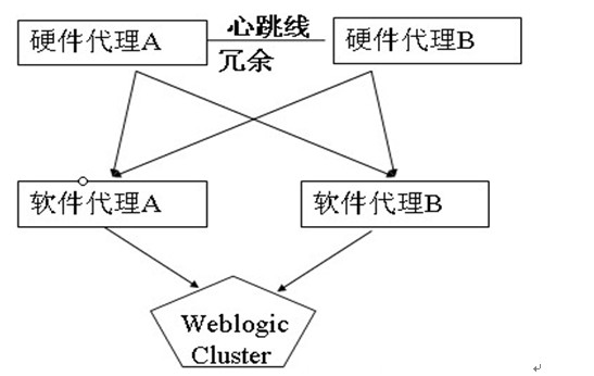 Weblogic集群概念跟配置