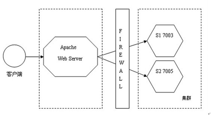 Weblogic集群概念跟配置
