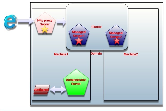 Weblogic集群概念跟配置