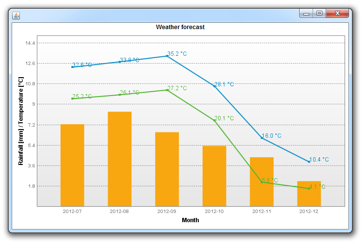 用TWaver兑现组合的Chart