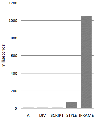 WPO���գ�ʹ��iframeҪС��