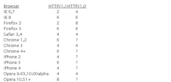 WPO���գ�ʹ��iframeҪС��