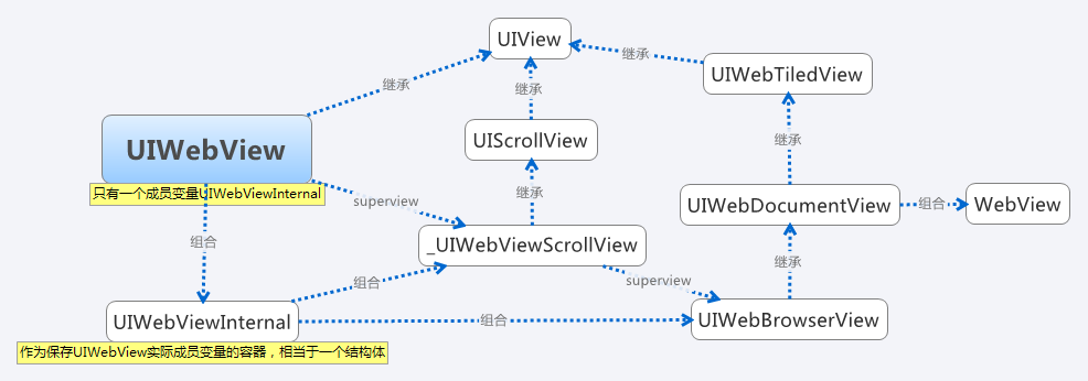 UIWebView��ϵ�ṹ��1����ò