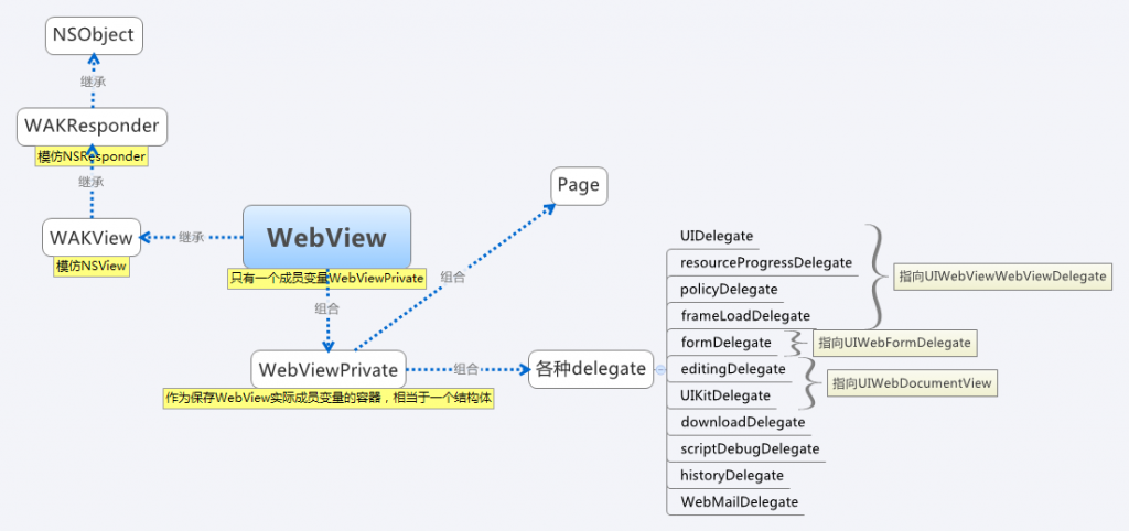 UIWebView��ϵ�ṹ��1����ò