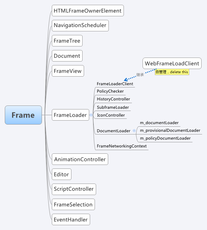 UIWebView��ϵ�ṹ��1����ò