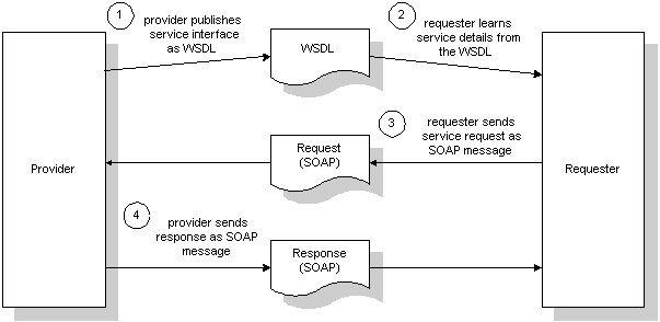 Web������Ѱ��ִ������(��)��������WSDL��SOAP