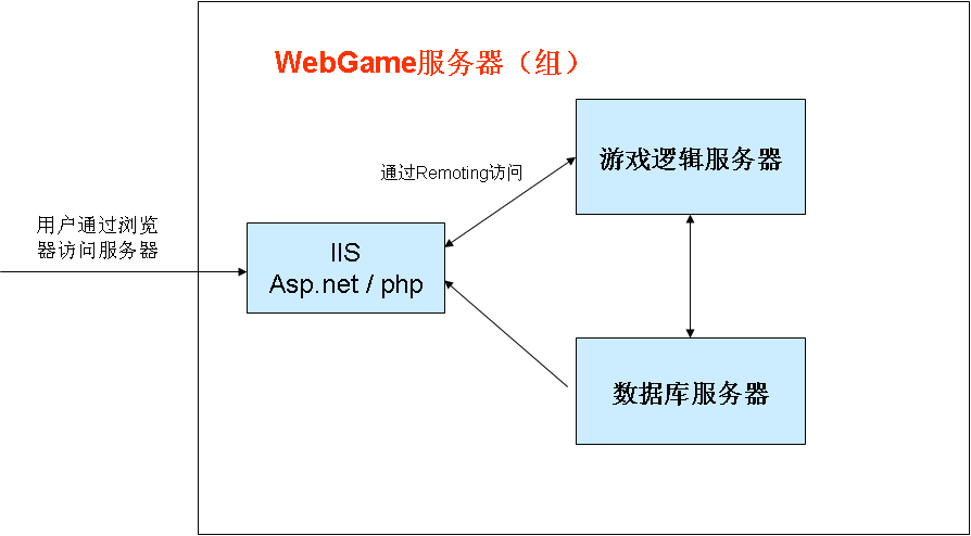 webԲϷ(һ) WebGameܹƪ