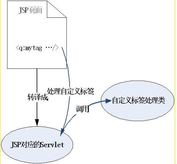 �������JavaWeb������Ļ��������JSP�е��Զ����ǩ�������ѧ��