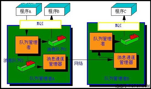 讯息中间件IBM WebSphere MQ入门说明