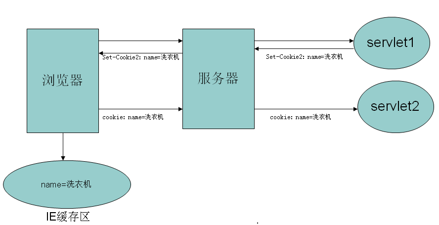 【WEB】对话_Cookies