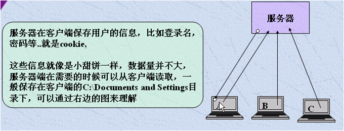 【WEB】对话_Cookies