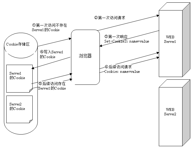 【WEB】对话_Cookies