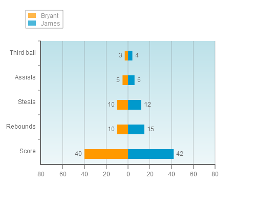 EveryChart�γ�(��)-����ͼ���ѻ�ͼ���ֲ�ͼ��˫��Ƚ�ͼ