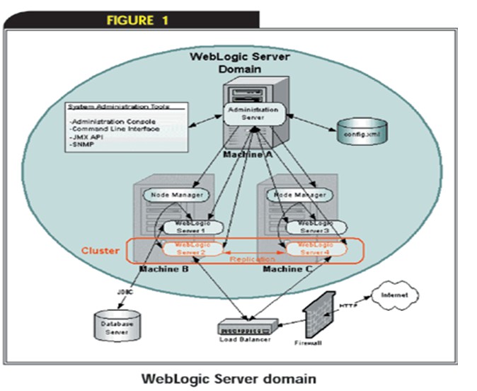 Weblogic��Ⱥ���������ѧϰ�ܽ�