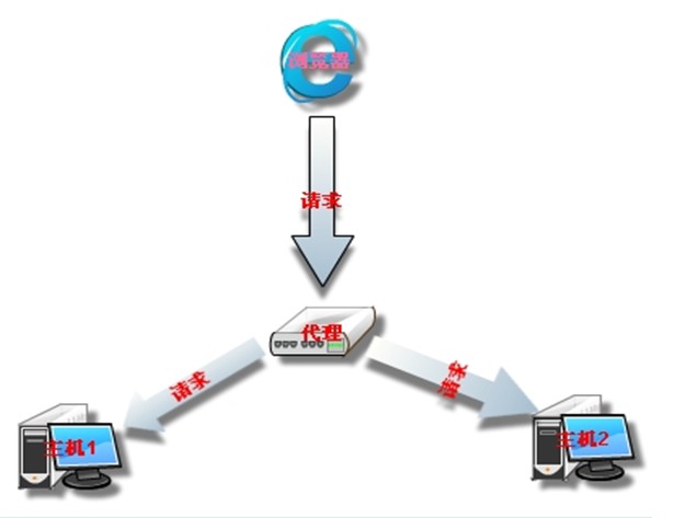 Weblogic��Ⱥ���������ѧϰ�ܽ�