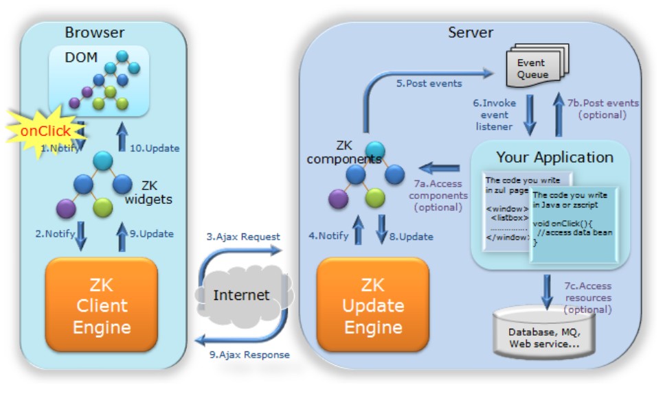 һ��ͼ������������zk�ܹ��¼�����