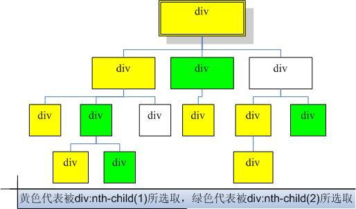 JQuery中位置选择器:nth-child(N)与:eq(N)的差别