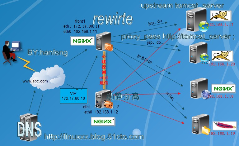 Nginx+Keepalived+Tomcat֮�춯�����web��Ⱥ