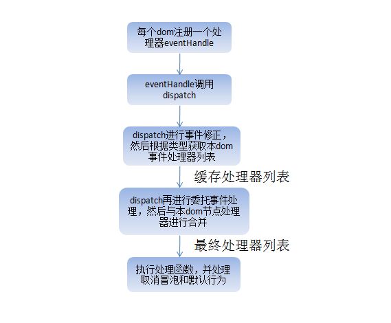 jQuery1.7ϵ4:  ¼