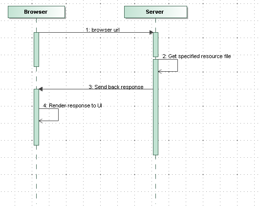 HTTP静态内容交互的一个简略示例