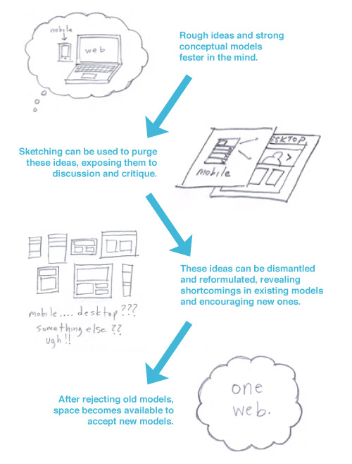 sketching-exorcism-2 怎么用手绘草图+头脑风暴进行移动Web设计