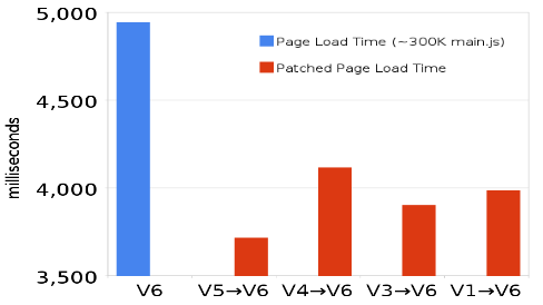Google���Web�����Ż��� ���衪��Diffable