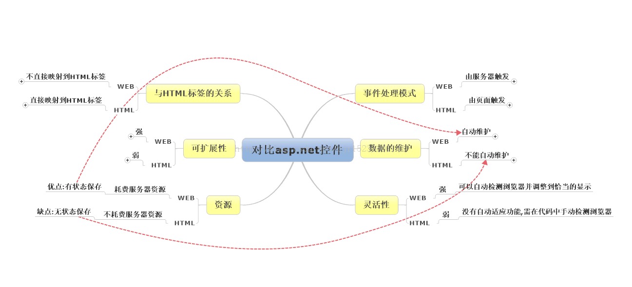 HTML�������ؼ���WEB�������ؼ����������ϵ